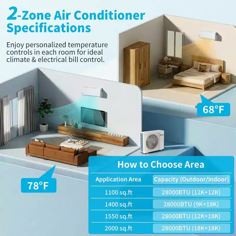 Karl Home 2-Zone 28000 BTU 20 SEER2 Mini Split Air Conditioner with Heat Pump (12K+18K)